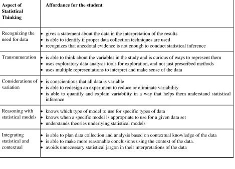 Table 2.1 Framework for identifying statistical thinking 