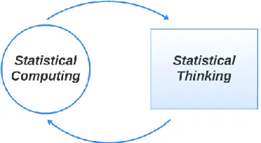 Figure 2.1 Proposed relationship between statistical thinking and statistical computing 