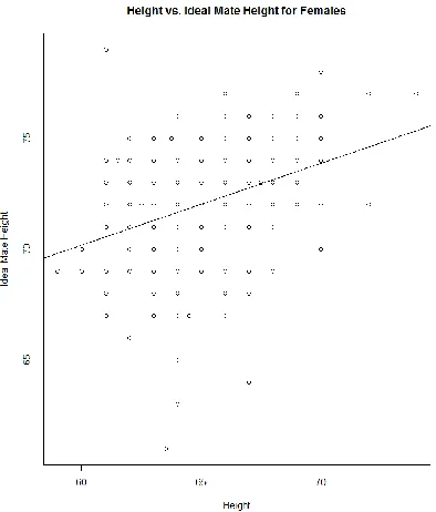 Figure 4.3 Scatterplot and regression line of the female data for Weird Statistics: Regressing a Prom Date 