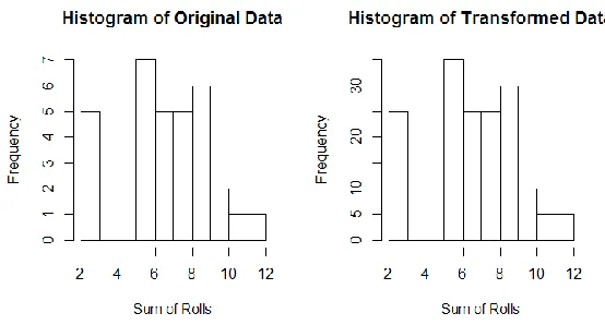 Figure 4.5 Histograms of original and transformed data for Chi-square Conditions Conundrum 