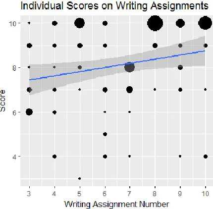 Figure 4.7 Average score on writing assignments 3 through 10 