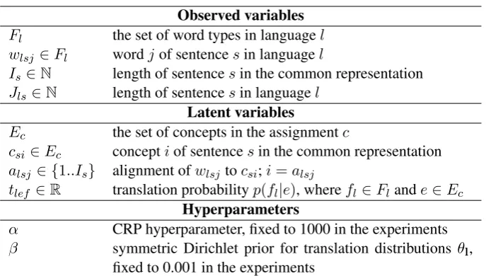 Table 1: Variables used in the model.