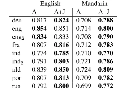 Table 2: Normalized mutual information with re-spect to Strong’s Numbers, using alignment only(A) or joint alignment + common representationlearning (A+J), for models initialized using En-glish or Mandarin.