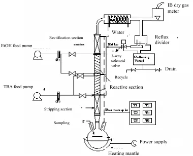Fig.Reactive distillation