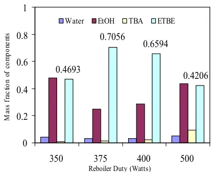 Figure 2Effect of reboiler duty on distillate compositionat MFR of 1:2, reflux ratio 5