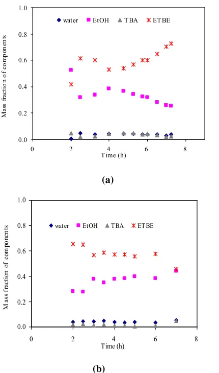 Figure 3 Distillate composition profile for MFR of 1:1.3 (a)