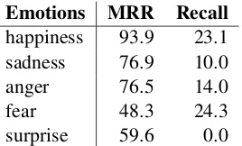 Table 4: Average MRR and recall by emotion forthe Espresso + clustering method.