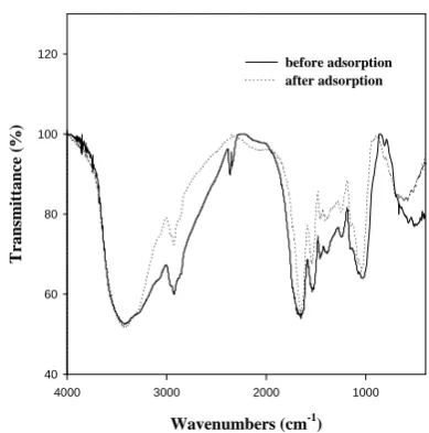 Fig. 1. FT-IR spectra of the biomass before and after adsorption of reactive dye.   