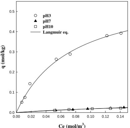 Table 2. Adsorption equilibrium constants of RO 16 onto the biomass at different pHs (298.15 K)  