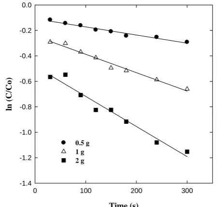 Fig. 3. Adsorption equilibrium isotherm of RO 16 onto                    biomass at different temperature (pH : 3)  