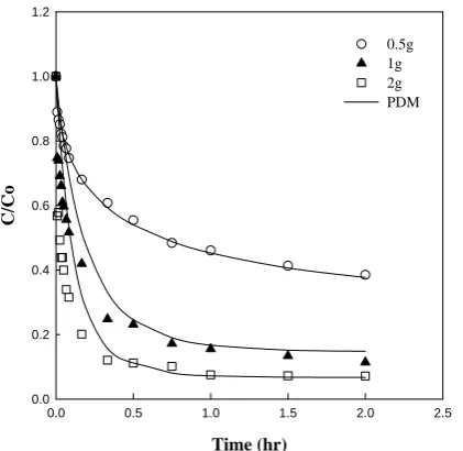 Fig. 5. Concentration decay corves of RO  16 onto   biomass at different dosage (pH : 3, 298 K)  