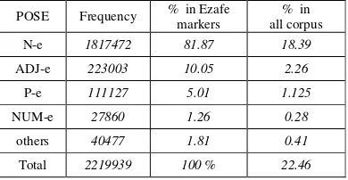 Table 1 - Ezafe Statistics in Bijankhan Corpus 