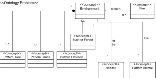 Fig. 3.Ontology model related to the forest/bush ﬁre problem