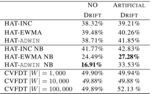 Figure 5: On-line error on UCI Adult dataset, ordered by the education attribute. 00,511,522,533,5 CVFDT w=1,000 CVFDT w=10,000 CVFDT w=100,000