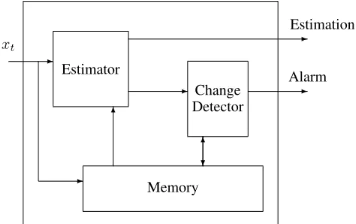 Figure 1: Change Detector and Estimator System