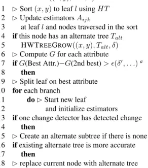 Figure 2: The VFDT algorithm