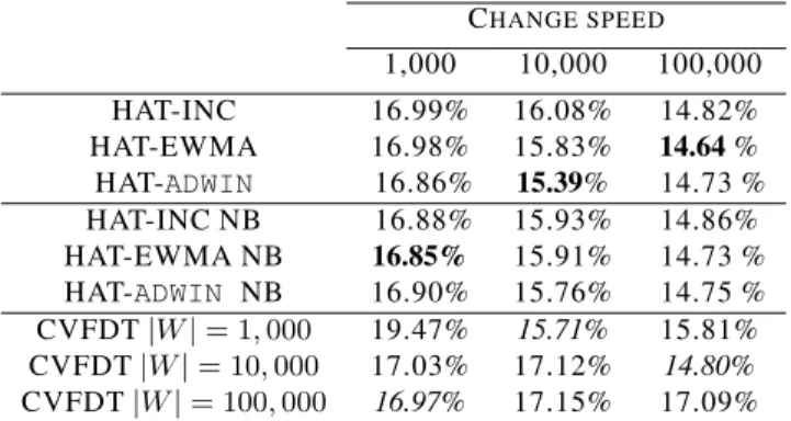 Figure 4: Learning curve of SEA Concepts using continuous attributes