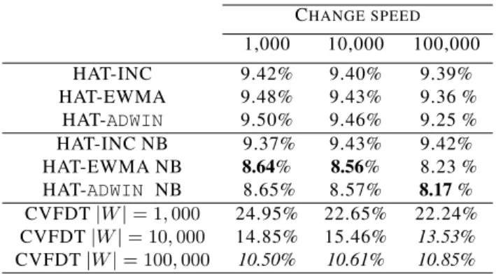 Table 2: On-line errors of Hyperplane Experiments with abrupt concept drift