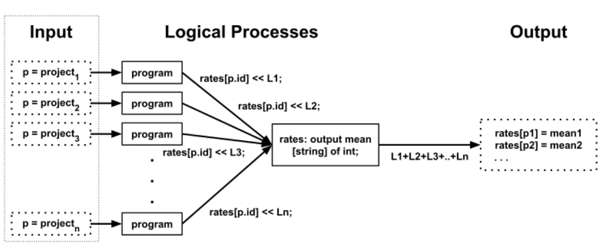 Fig. 3. Overview of the semantic model provided by Boa for the query in Figure 2. Each project is a single input and fed to a single process