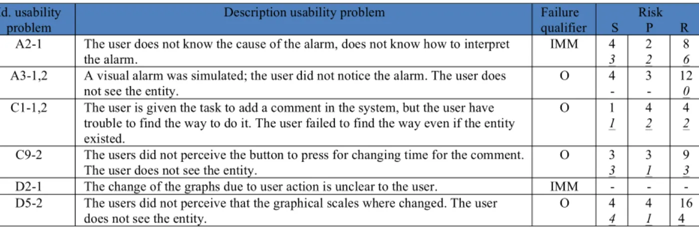 TABLE II.  U SABILITY PROBLEMS CONNECTED TO IDENTIFIED RISKS