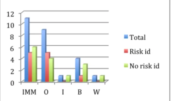Fig. 3.  Usability problems per failure versus identified as risks or not 