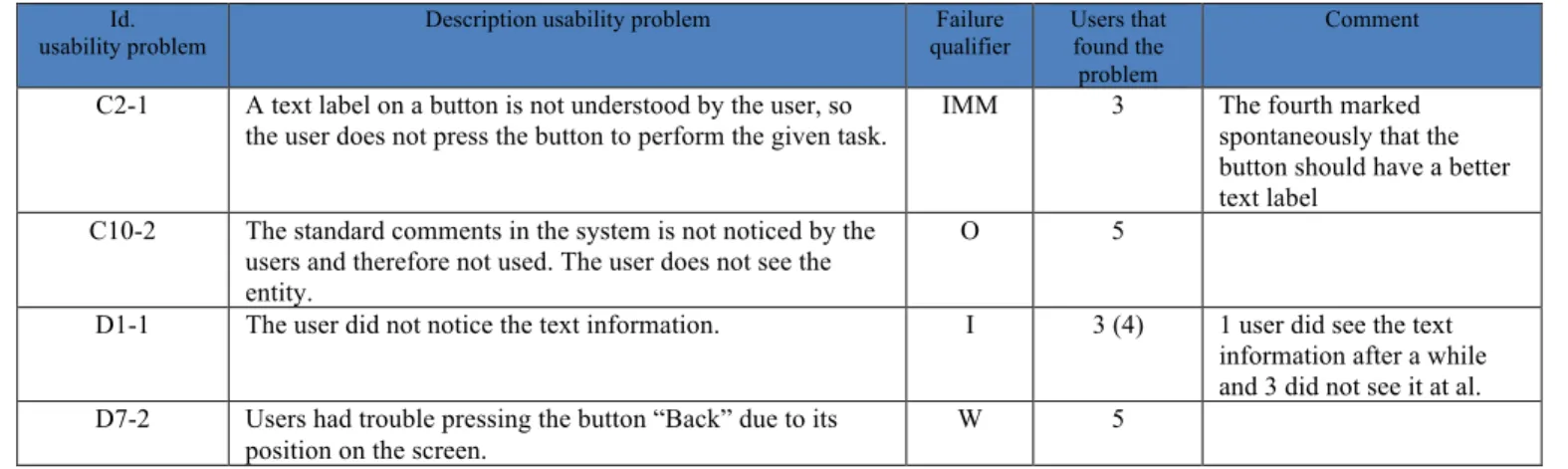 TABLE III.  U SABILITY PROBLEMS NOT CONNECTED TO IDENTIFIED RISK Id. 