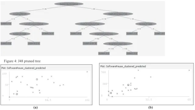 Figure 4: J48 pruned tree 