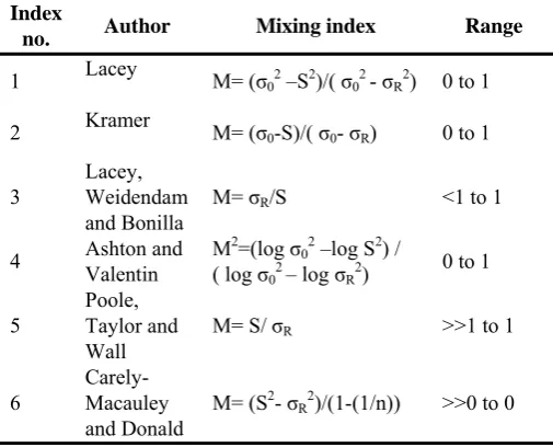 TABLE 3. Experimental series of mixing in a fluidised bed. 