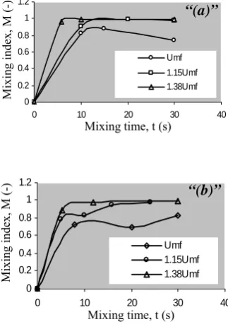 Table 4 shows the comparison between different mixing 
