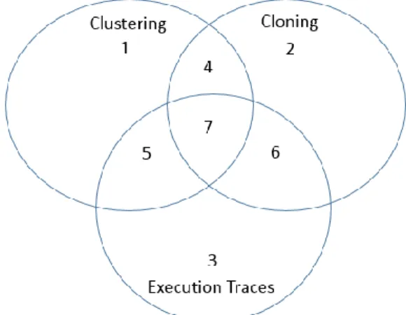 Figure 4: Venn Diagram Representing Identified Sets of Cross Cutting Concerns. 