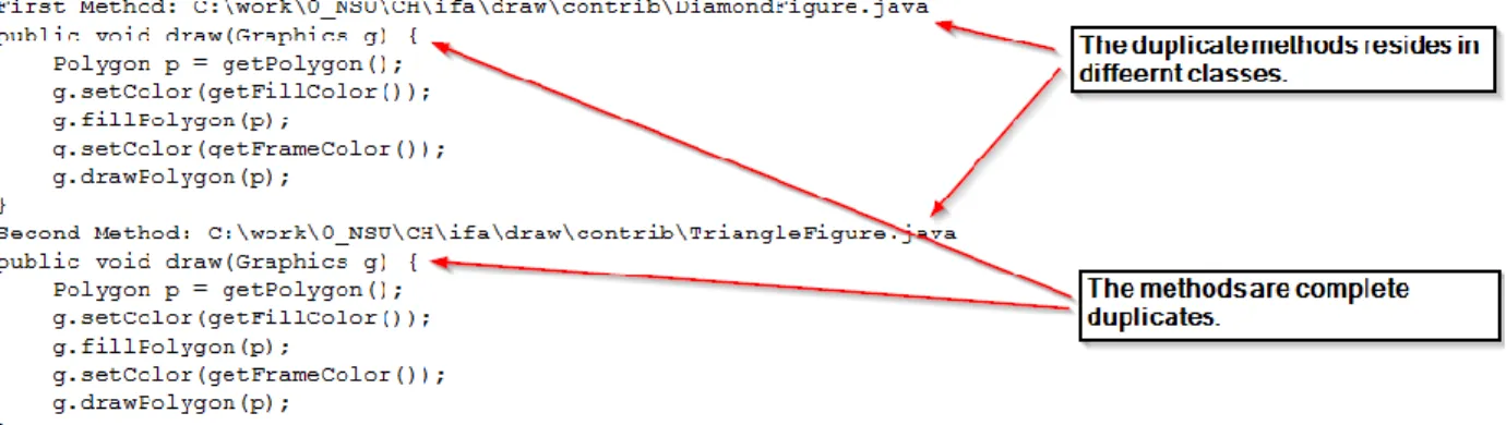 Figure 5: Fully Duplicated Code for Methods in Different Classes. 