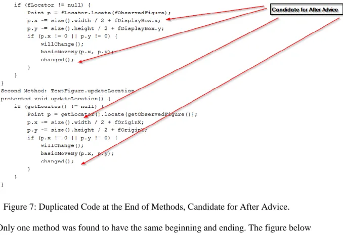 Figure 7: Duplicated Code at the End of Methods, Candidate for After Advice. 
