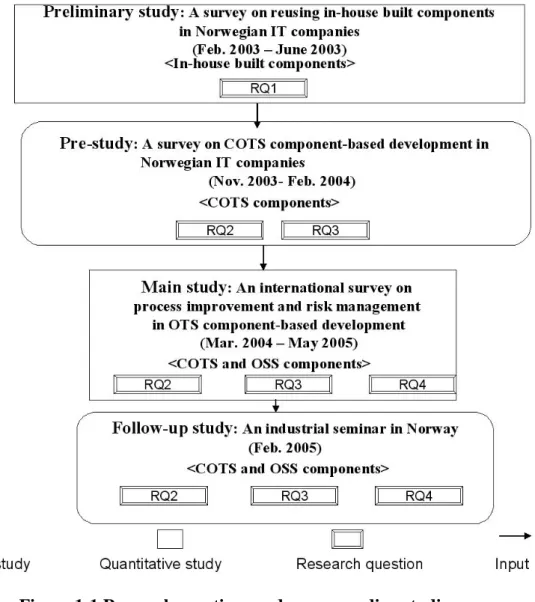 Figure 1-1 shows the studies performed, their date and sequence, type of studies, and  their relations with the research questions