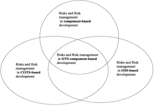 Figure 4-2 Risk management in OTS component-based development 