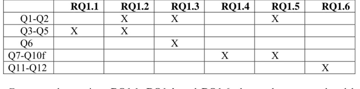 Table 5-3 Correspondence between questions and RQs in the preliminary study 