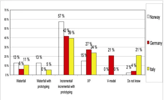 Figure 6-4 The actual development process in the OTS-based project 