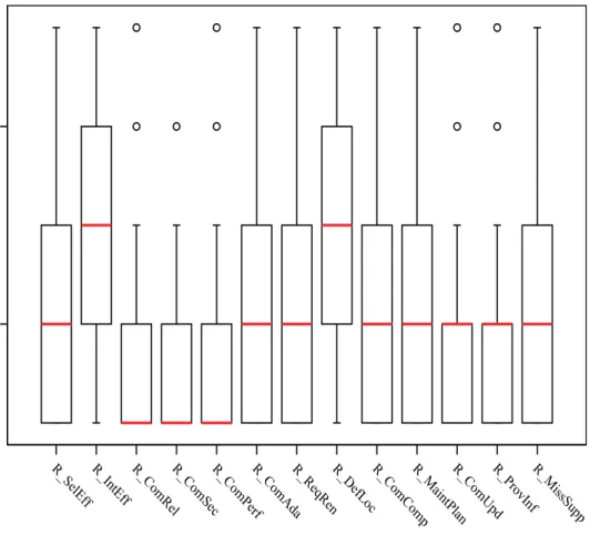 Figure 6-8 Occurrences of typical risks 
