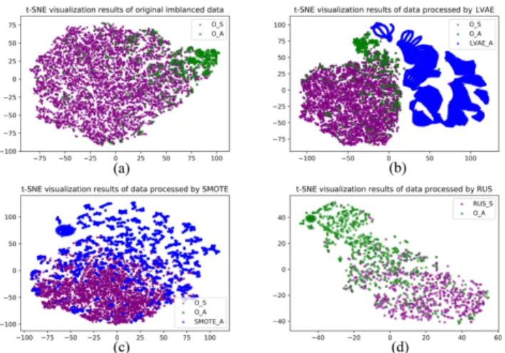 FIGURE 3. The t-SNE visualization results of datasets under different resampling methods.