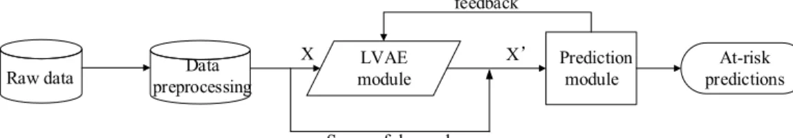 FIGURE 1. The overview of the proposed LVAEPre framework.