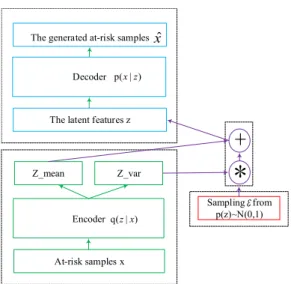 FIGURE 2. The architecture of resampling network in LVAE component.
