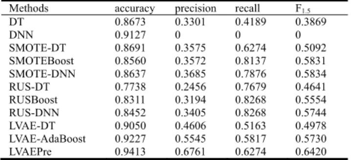 TABLE 2. Comparison of validation results between LVAEpre and baseline methods.