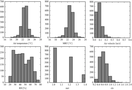 Figure 1: Data distributions of input variables in the training dataset from ASHRAE RP-884 database 