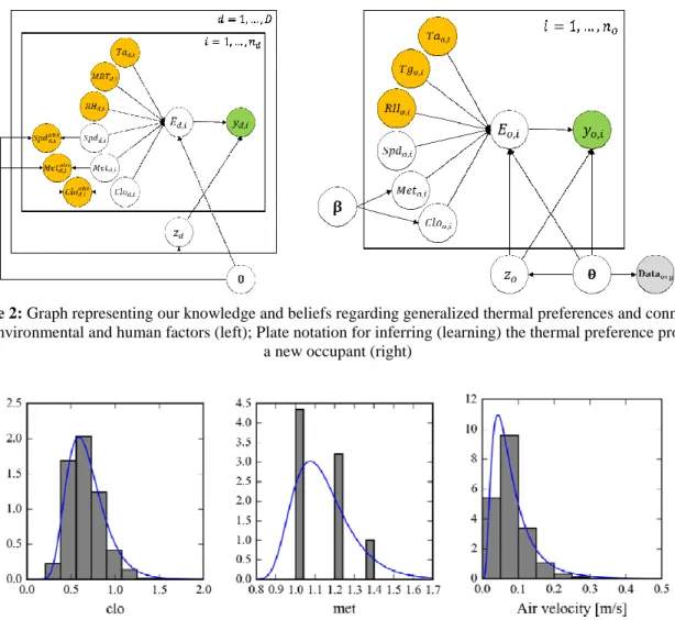 Figure 2: Graph representing our knowledge and beliefs regarding generalized thermal preferences and connection  with environmental and human factors (left); Plate notation for inferring (learning) the thermal preference profile of 