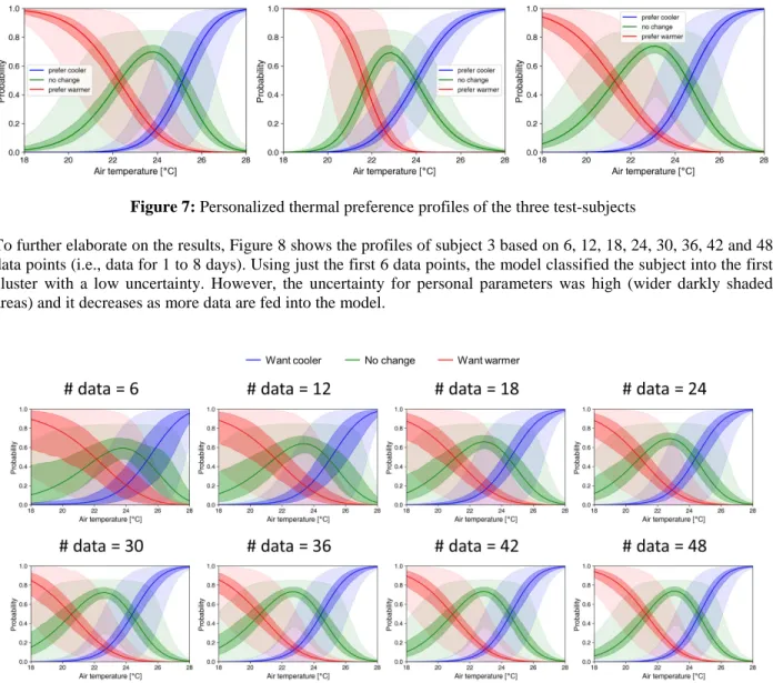 Figure 7: Personalized thermal preference profiles of the three test-subjects 