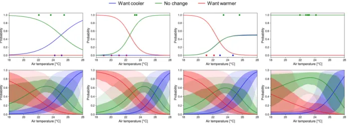 Figure 9: Personalized profiles developed based on MLE method (top row) and current model (bottom row) using  four different sets of 6 data points 