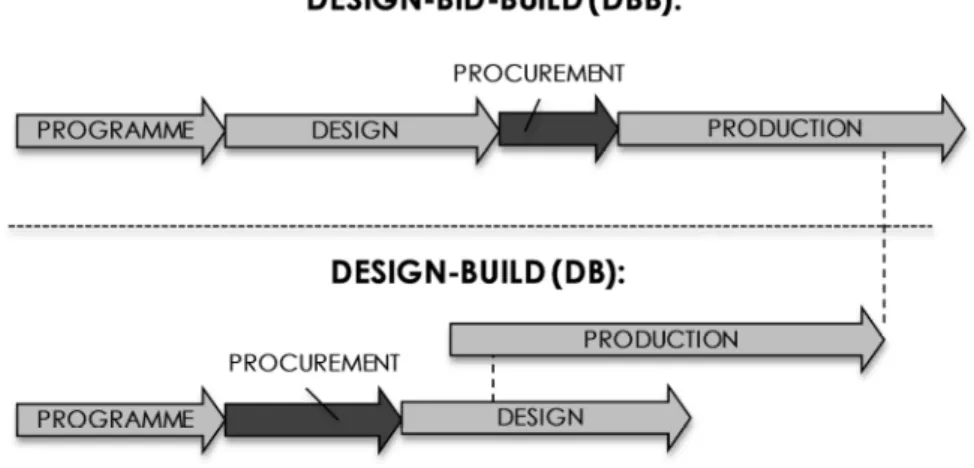 Figure 1. Sequence of DBB and DB contracts (based on Osipova, 2008) 