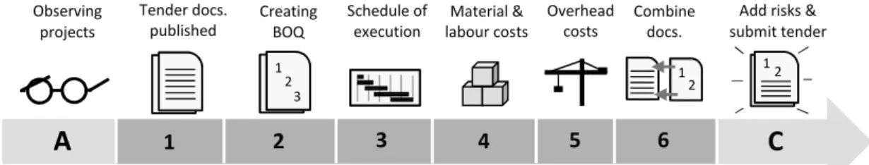 Figure 2. Sequence of a typical tendering process (based on Söderberg, 2011; Brandt  and Franssen, 2007; Potts, 2008) 