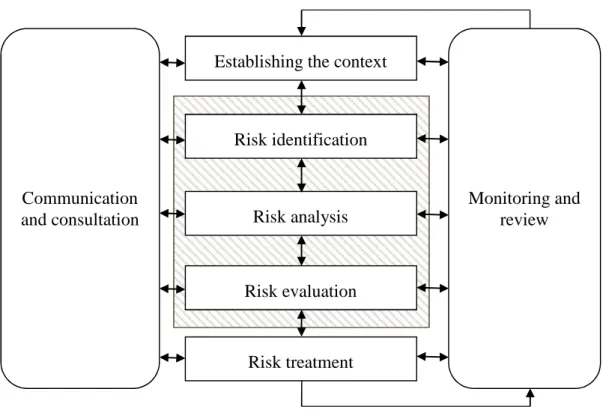 Figure 5. The risk management model (based on ISO 31000:2009) 