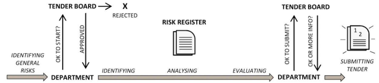 Figure 9. The studied department’s risk management process 