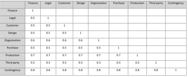 Table 2. Correlations of the categories in the risk register 